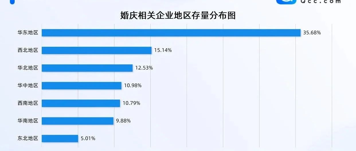 新增7.92万家！2025全国婚庆企业数据